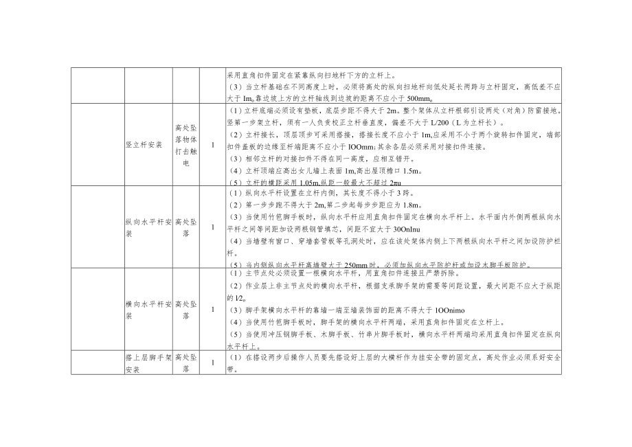 变电站项目钢管脚手架工程施工风险识别及预防措施.docx_第2页