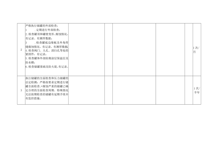 化工厂储运系统隐患排查表.docx_第2页