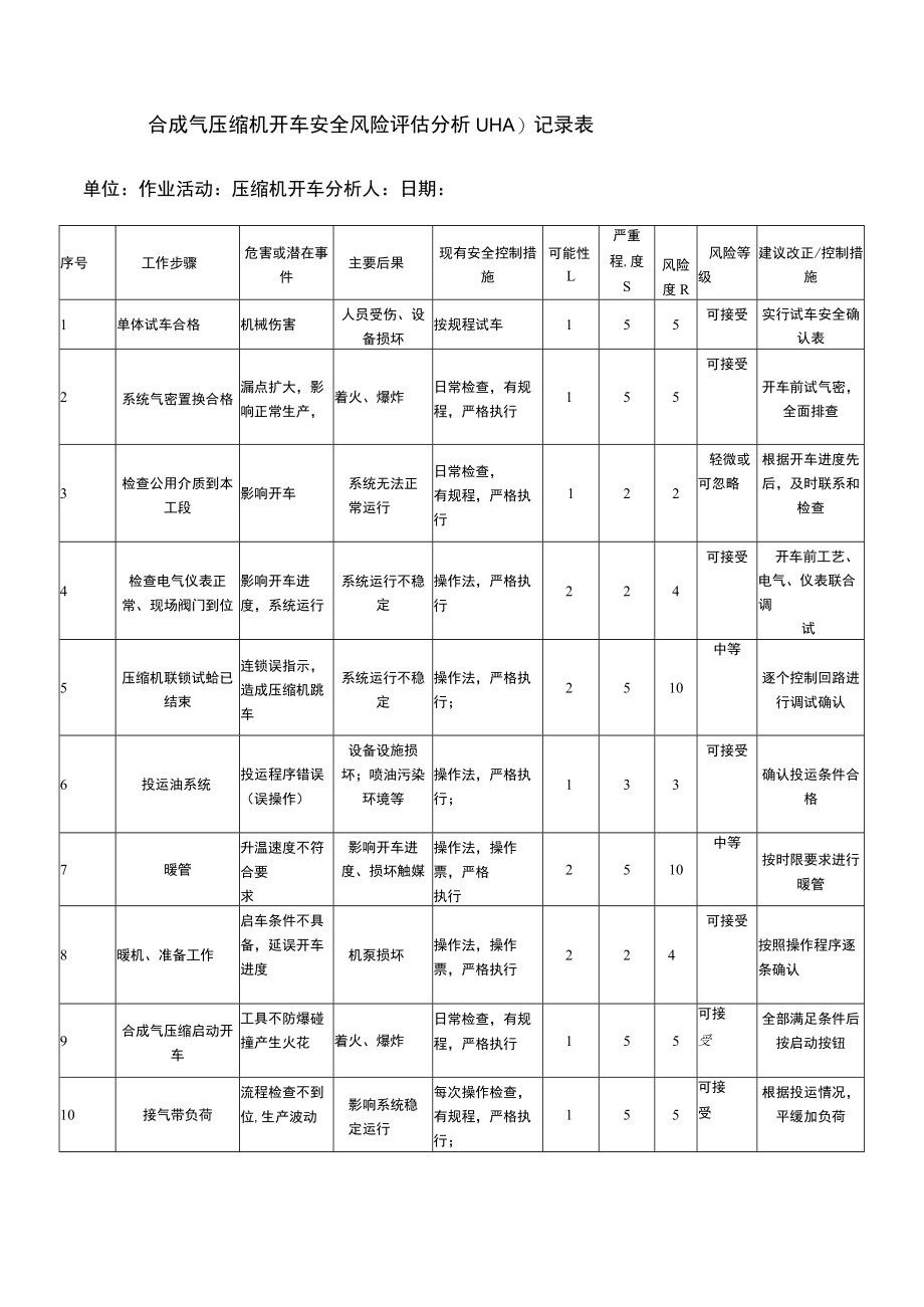 合成气压缩机开车安全风险评估分析（JHA）记录表.docx_第1页