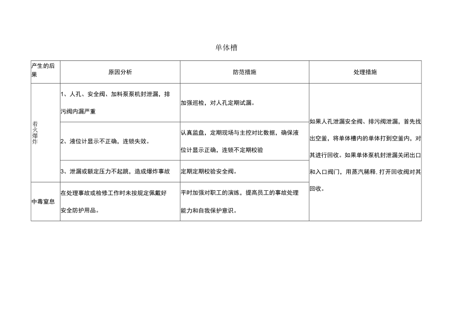 单体槽风险点分析表.docx_第1页