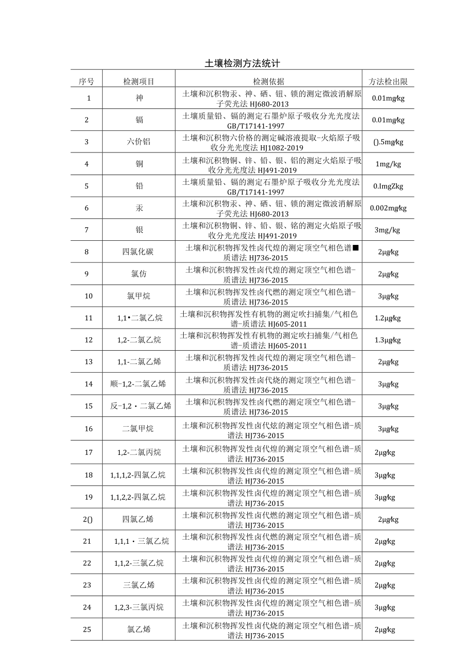 土壤检测方法统计及主要仪器设备.docx_第1页