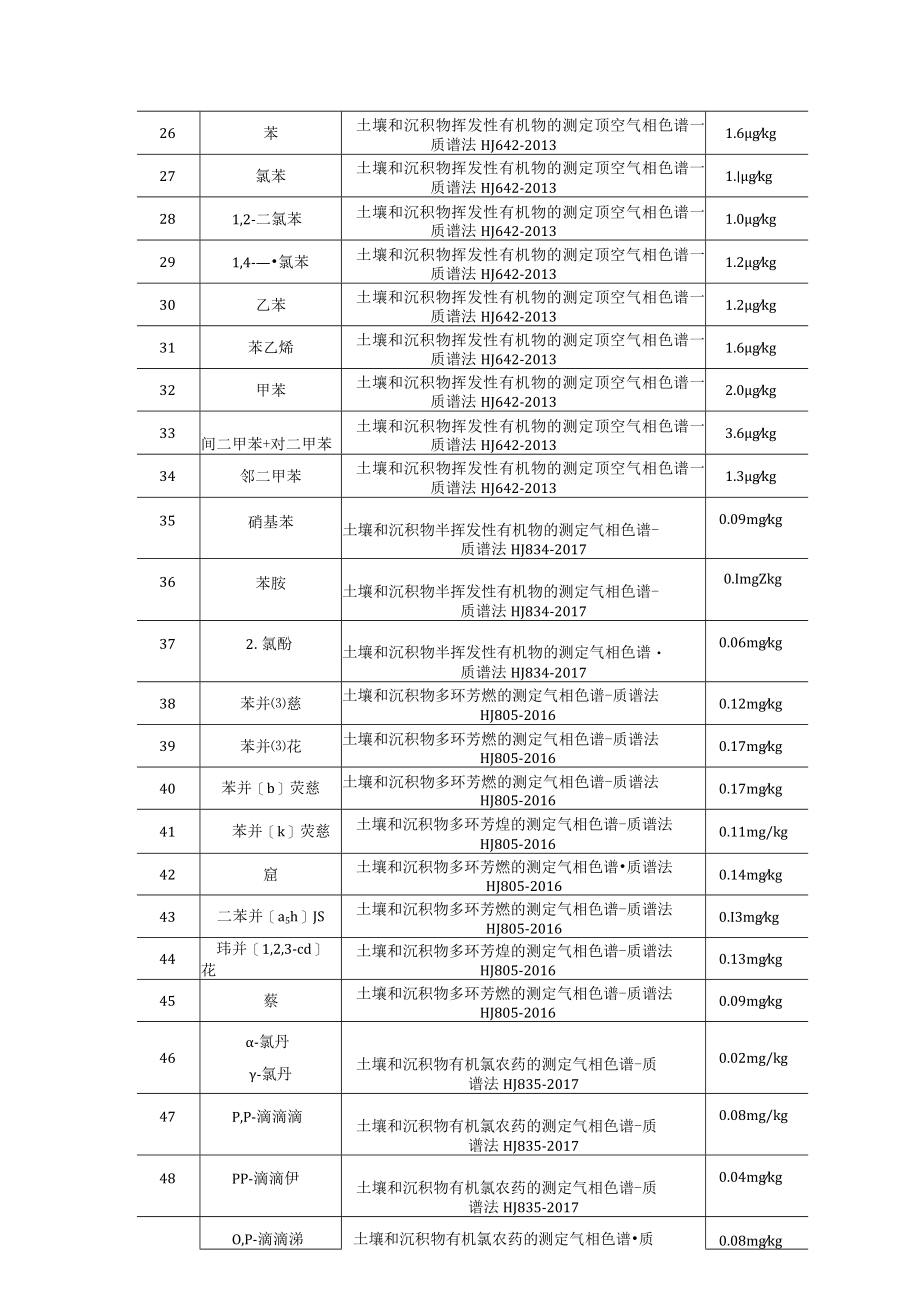 土壤检测方法统计及主要仪器设备.docx_第2页