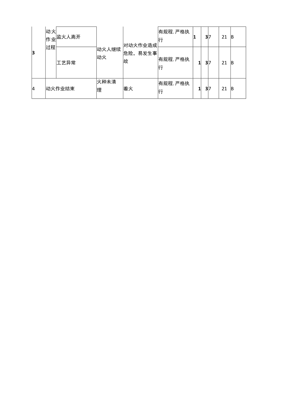 动火作业工作危害分析（JHA）记录表.docx_第2页