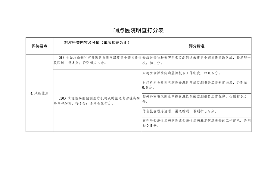 哨点医院明查打分表（创建食品安全示范城市资料）.docx_第1页