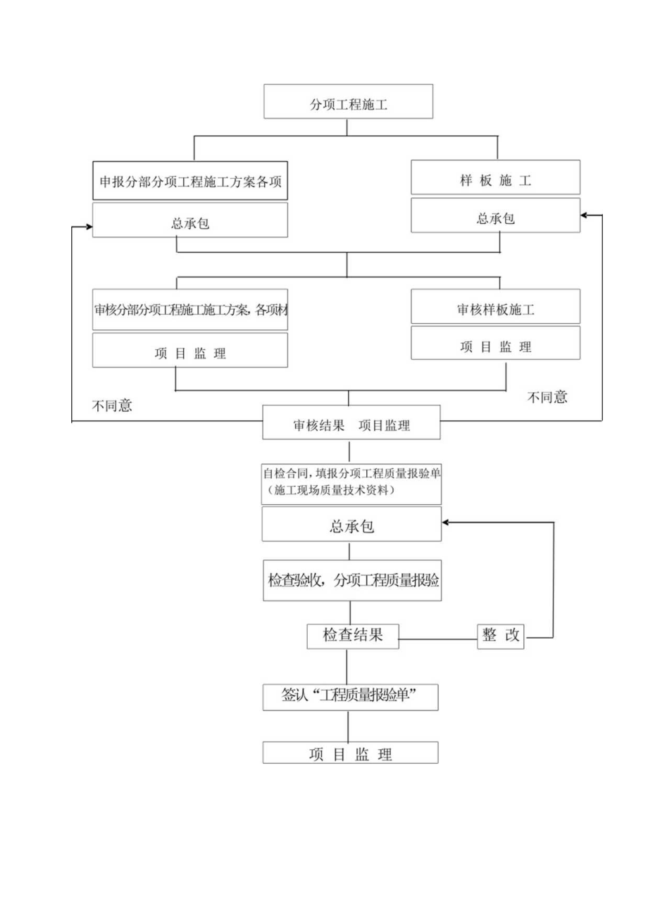 分项工程质量控制流程图.docx_第1页