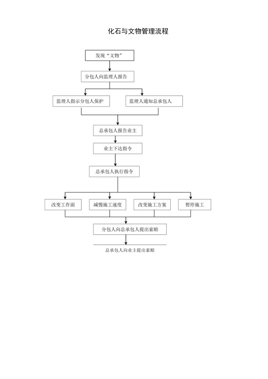 化石与文物管理流程.docx_第1页