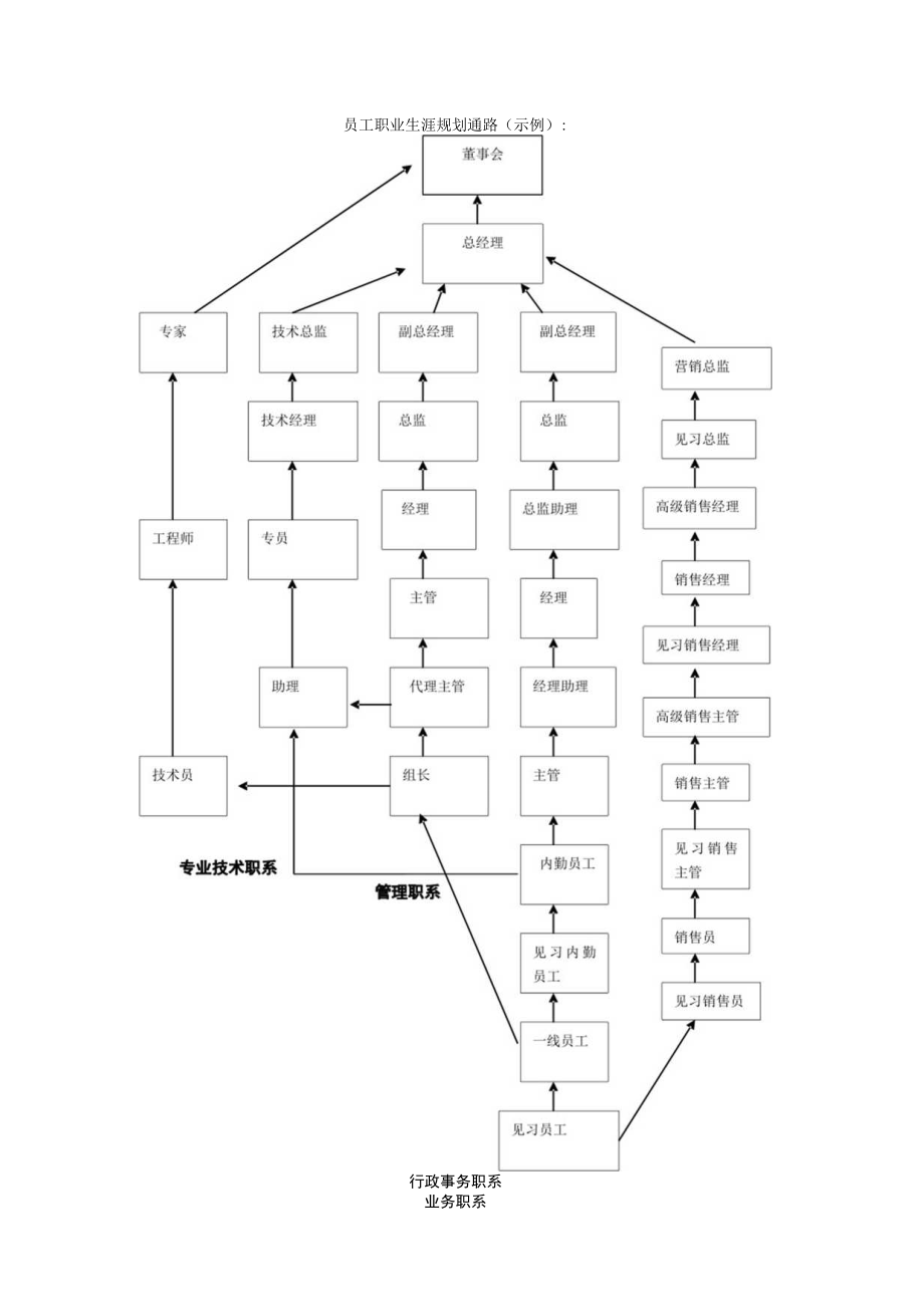 员工职业生涯规划09员工职业生涯规划通路（示例）.docx_第1页