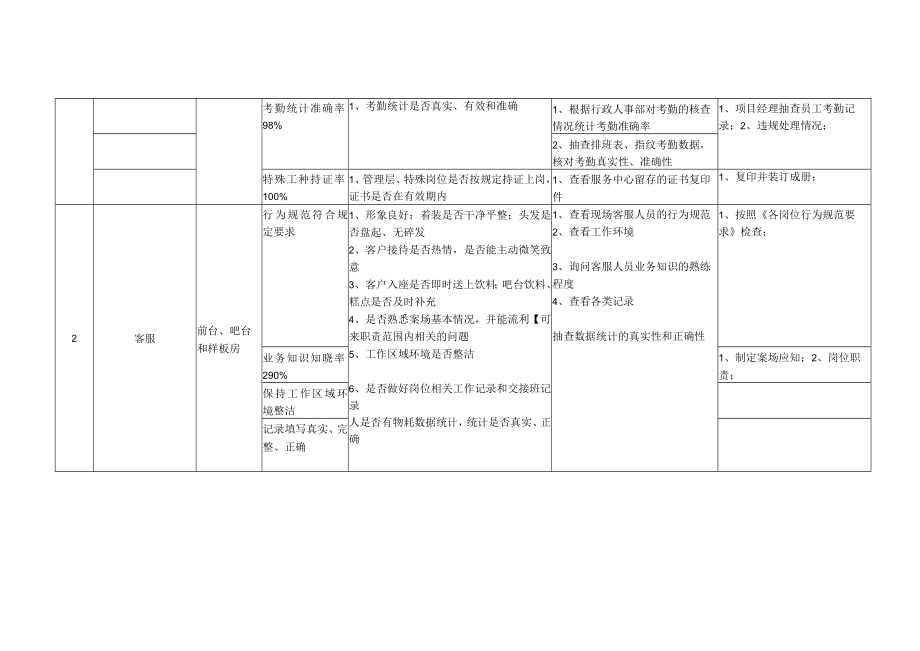 售楼处经理每月自查表.docx_第3页