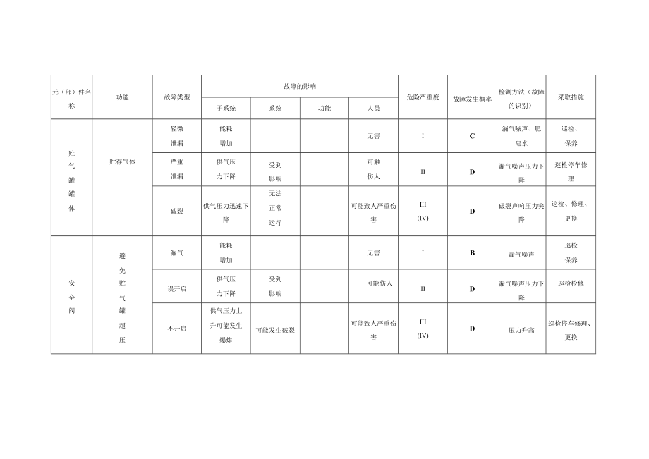 卸车空气压缩机贮罐危险性分析.docx_第2页