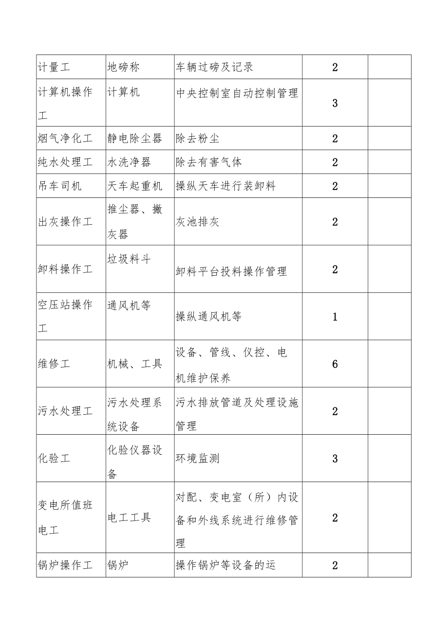 城市环境生活垃圾焚烧处理劳动定额.docx_第2页