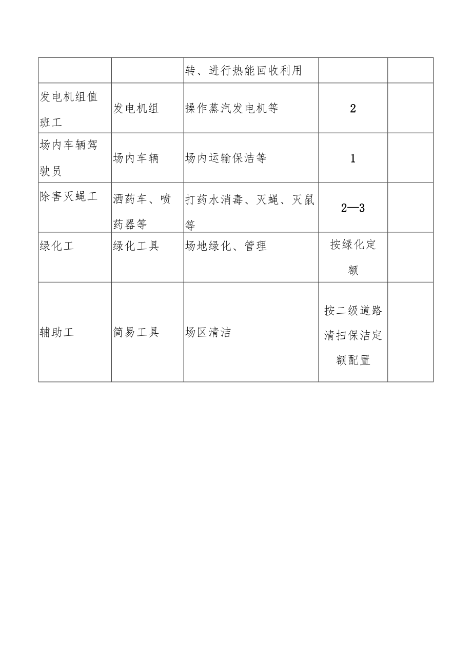 城市环境生活垃圾焚烧处理劳动定额.docx_第3页