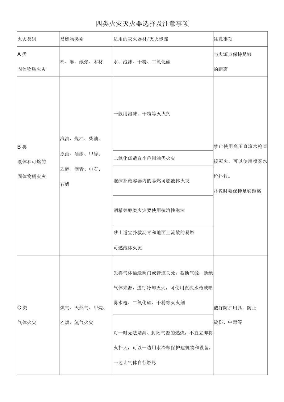 四类火灾灭火器选择及注意事项.docx_第1页