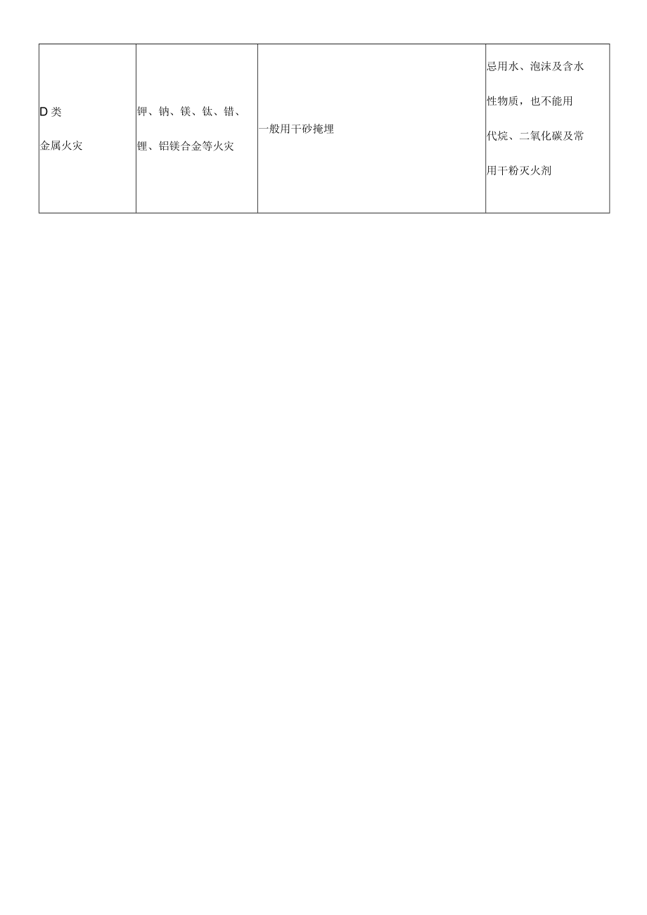 四类火灾灭火器选择及注意事项.docx_第2页