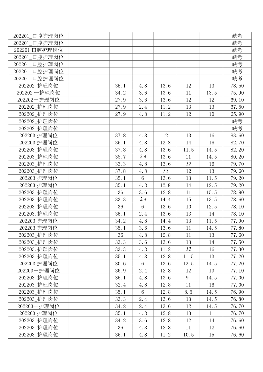 合肥市口腔医院2022年公开招聘护理人员笔试成绩笔试成绩汇总表.docx_第3页