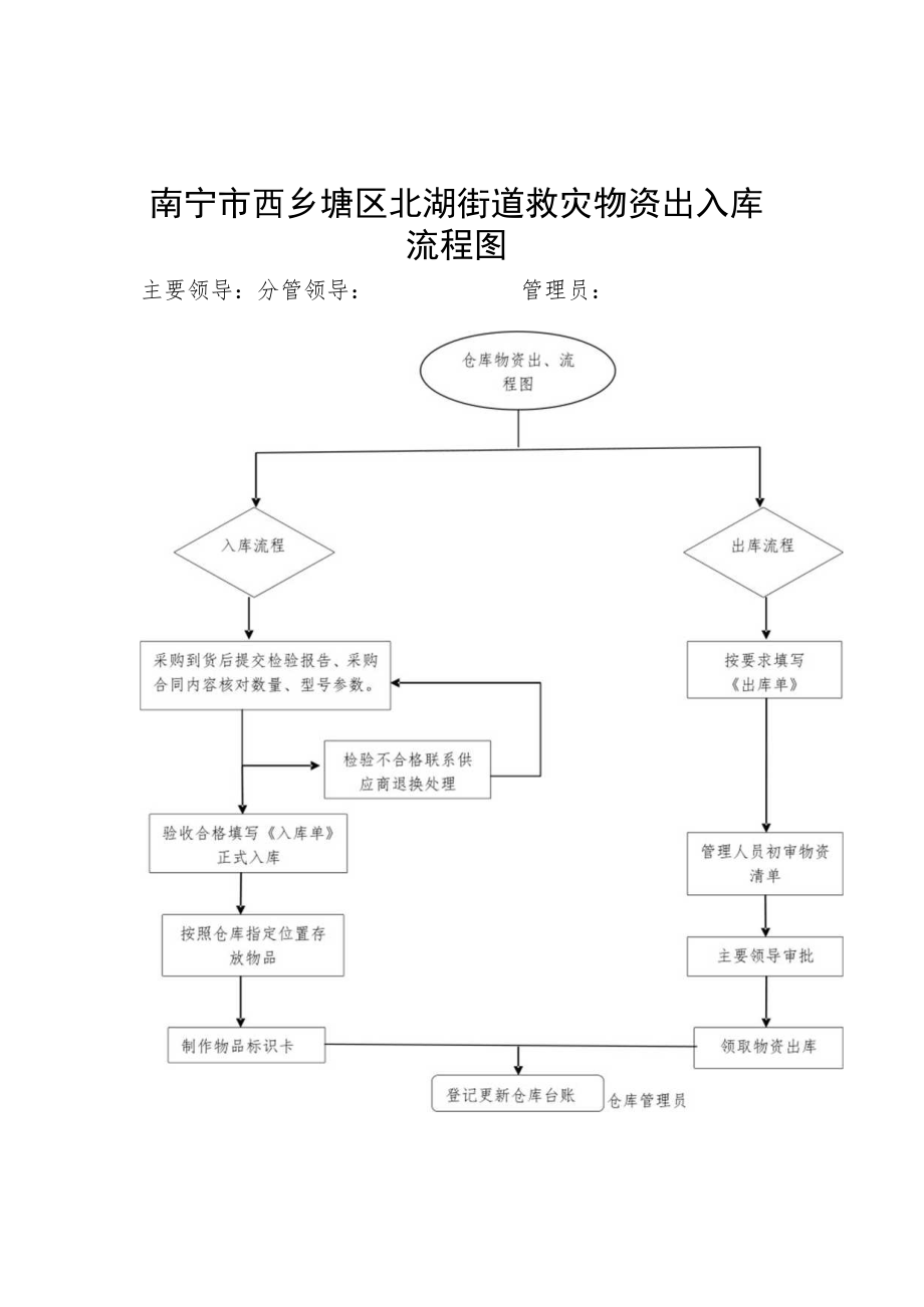 北湖街道应急物资出入库流程图.docx_第1页