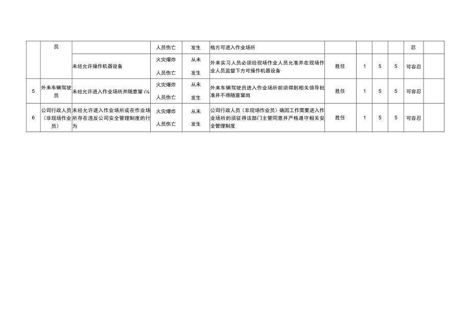 外来人员工作危害分析记录表（JHA）.docx_第2页