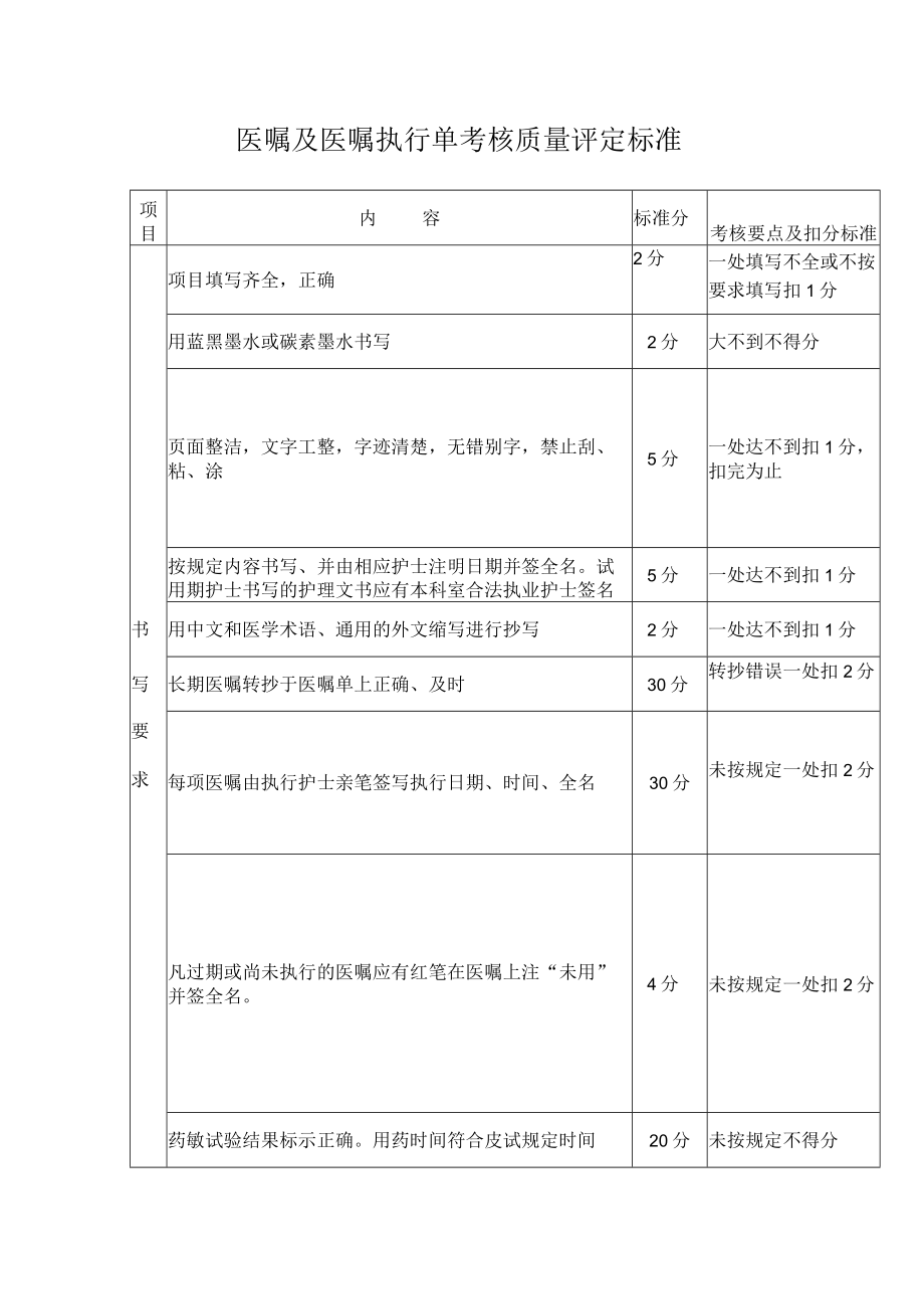 医嘱及医嘱执行单考核质量评定标准.docx_第1页