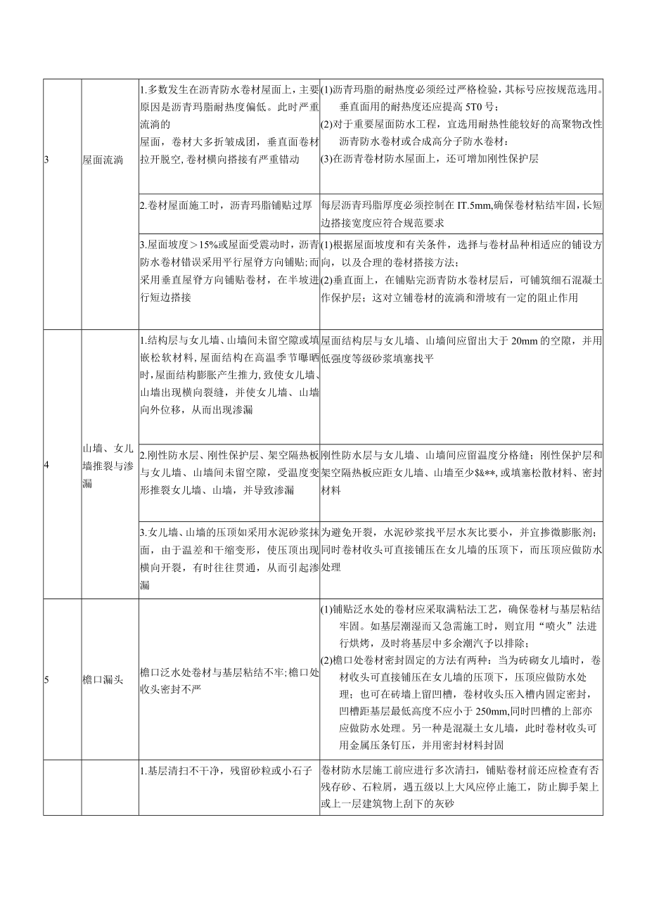 卷材防水屋面常见质量问题原因分析与防治方法表.docx_第2页