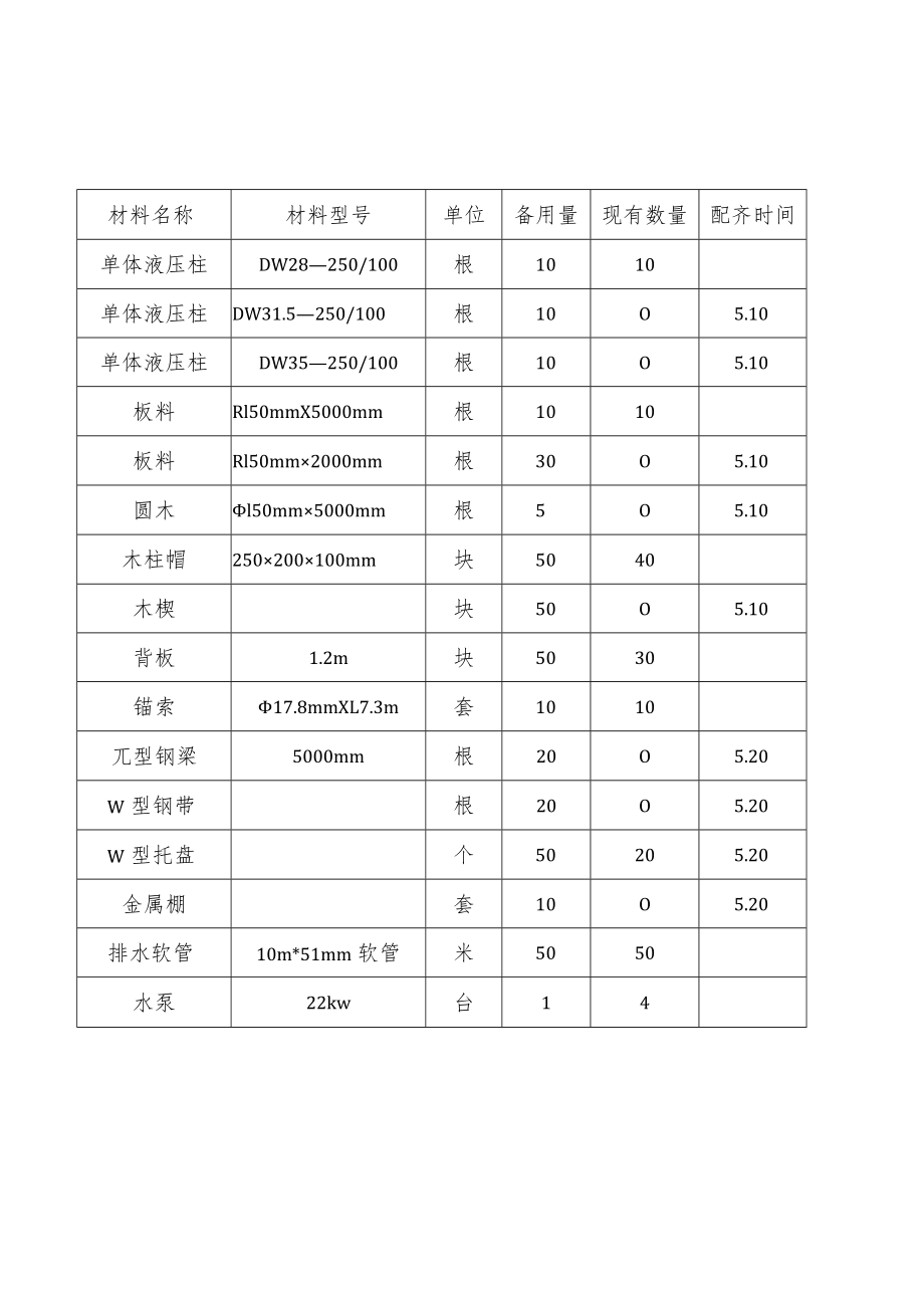 备用支护材料表生产 .docx_第2页