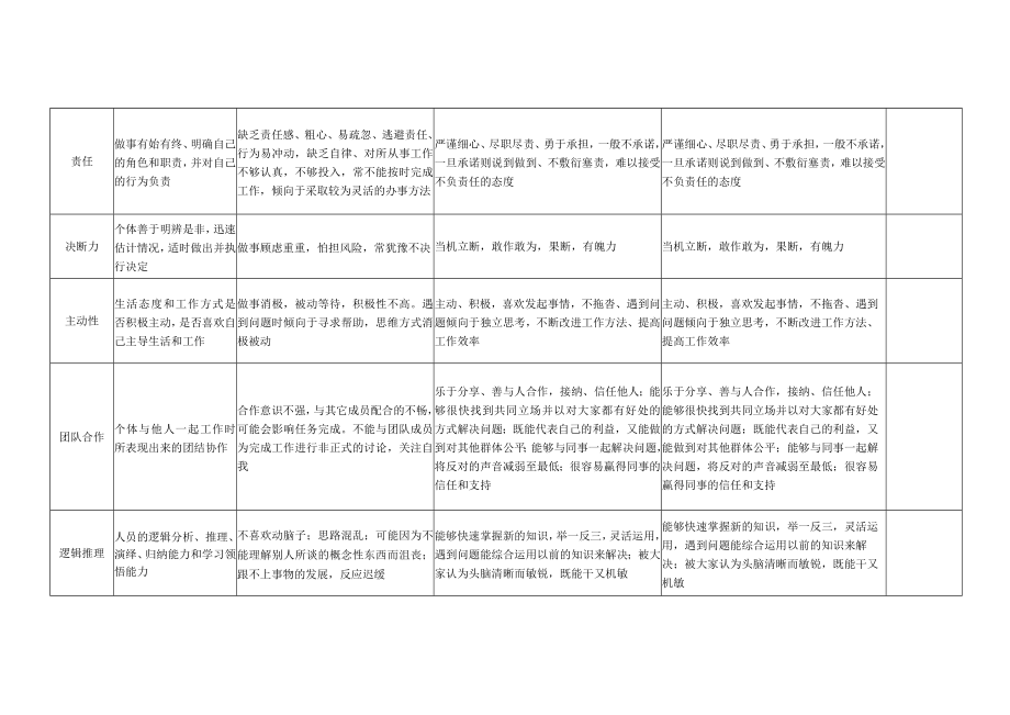 员工能力素质评估表.docx_第2页