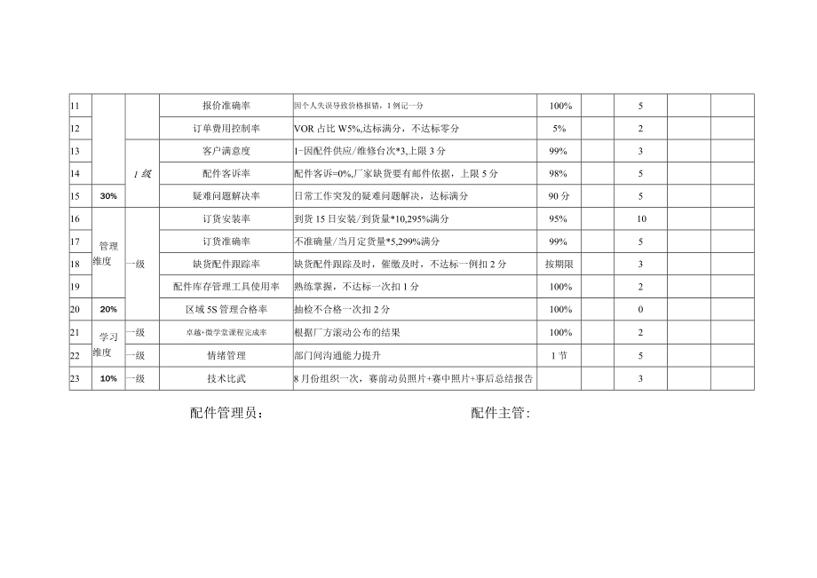 售后配件岗位月度KPI绩效考核表.docx_第2页