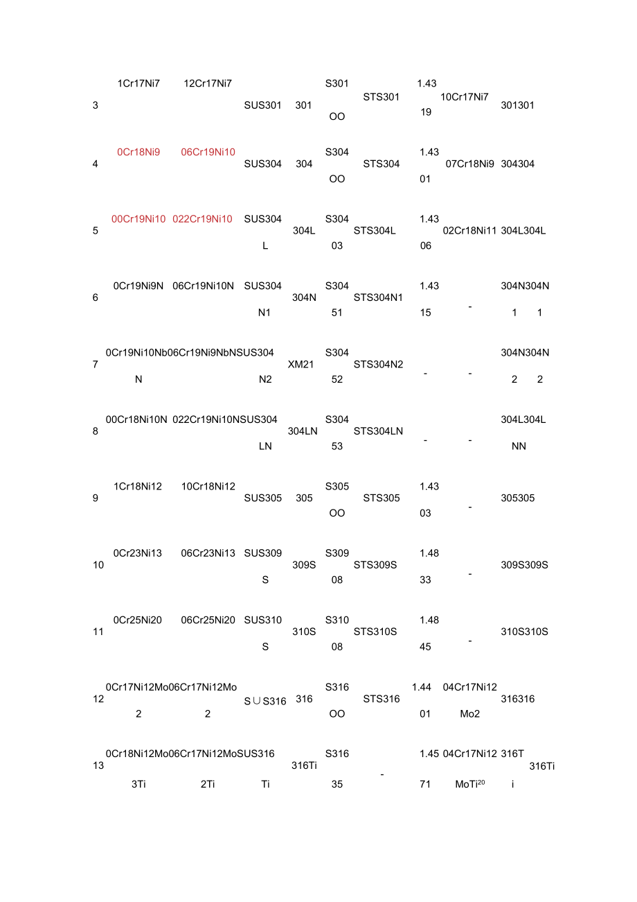 国内外常用不锈钢牌号对照表大全.docx_第3页