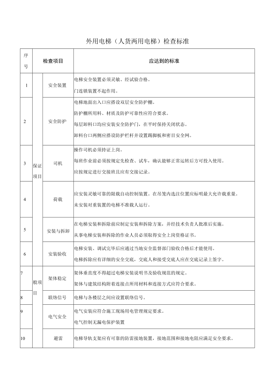 外用电梯(人货两用电梯)检查标准.docx_第1页