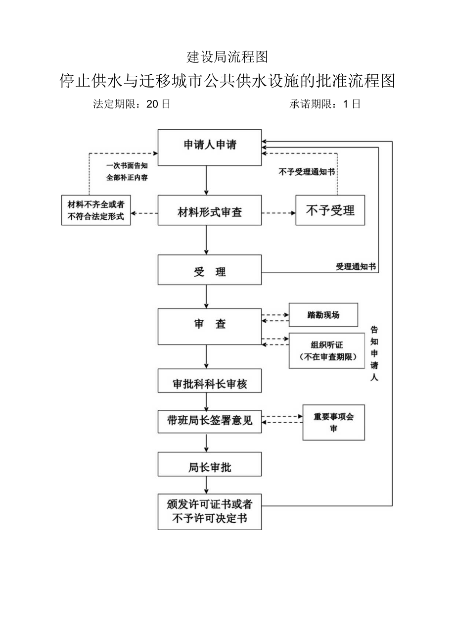 建设局流程图.docx_第1页