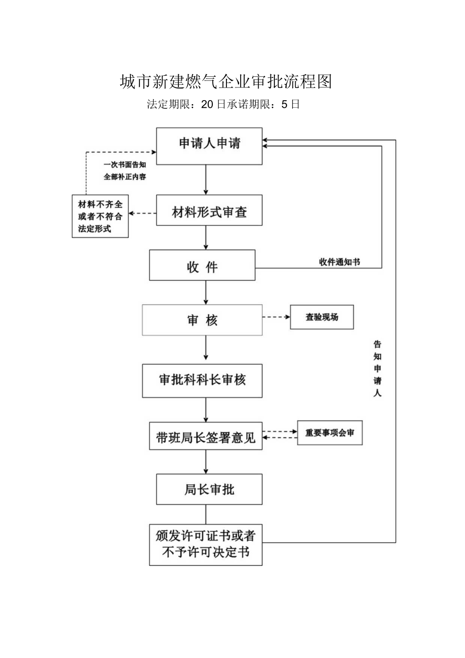 建设局流程图.docx_第3页