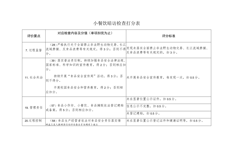 小餐饮暗访检查打分表（创建食品安全示范城市资料）.docx_第1页