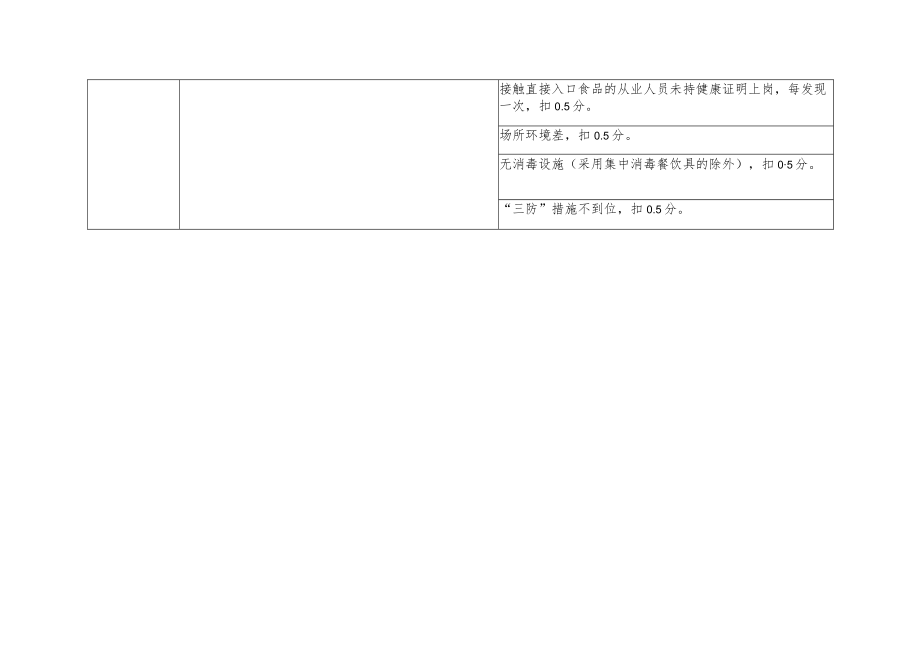 小餐饮暗访检查打分表（创建食品安全示范城市资料）.docx_第2页