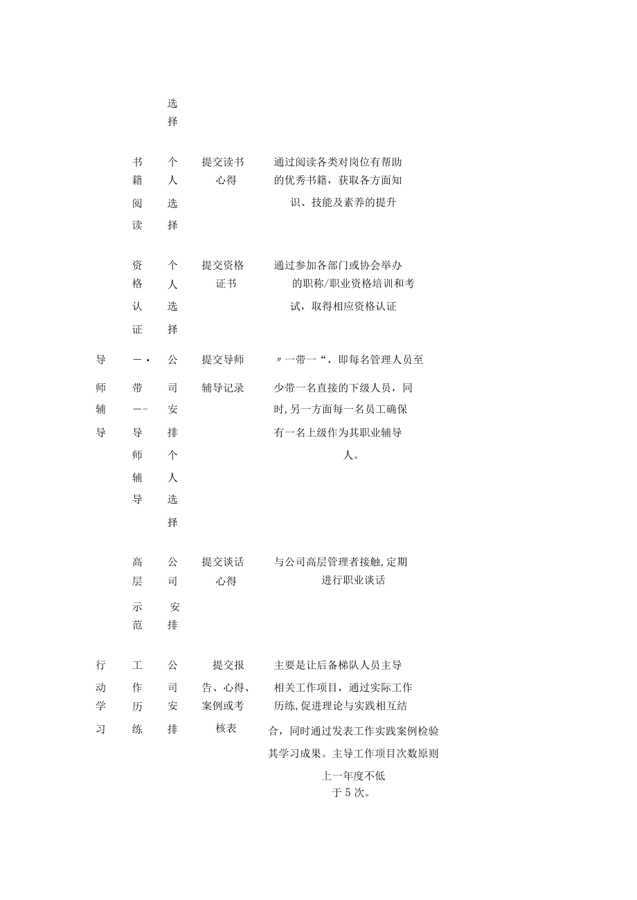 后备人才梯队建设培养实施.docx_第3页