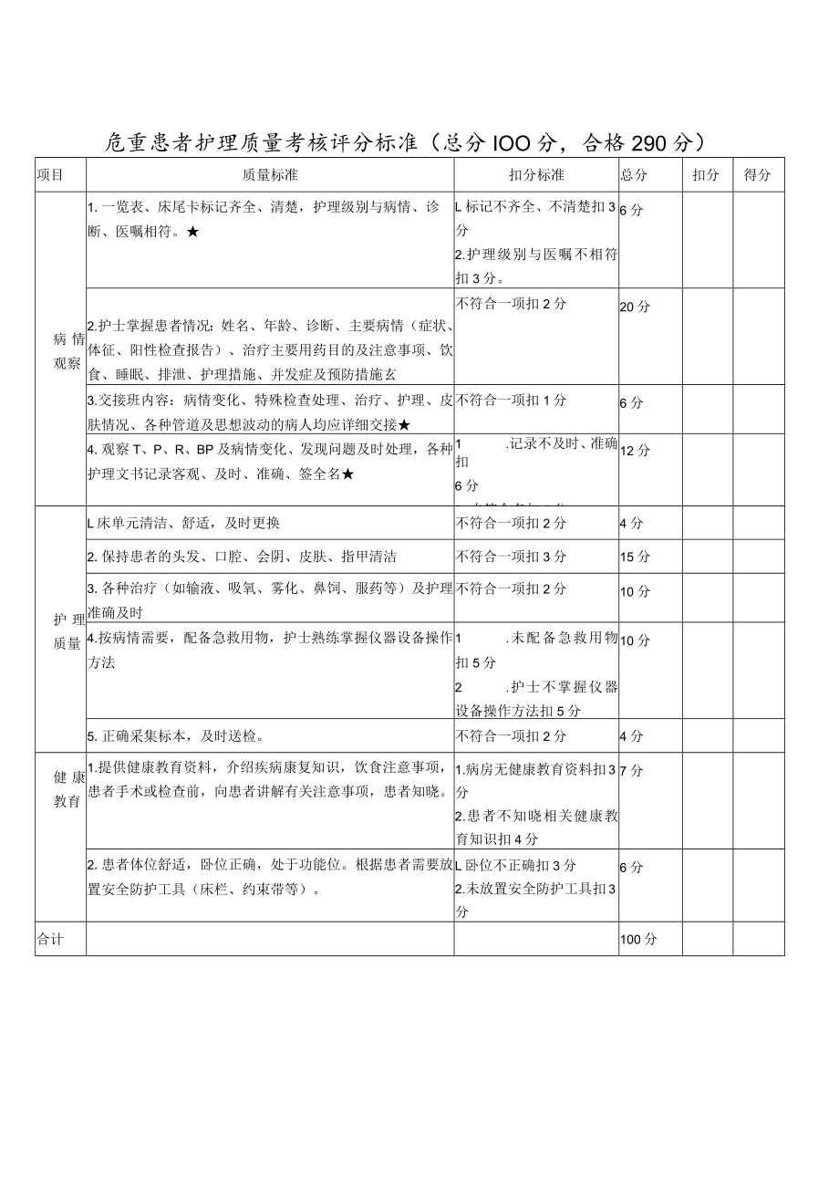 危重患者护理质量考核评分标准.docx_第1页