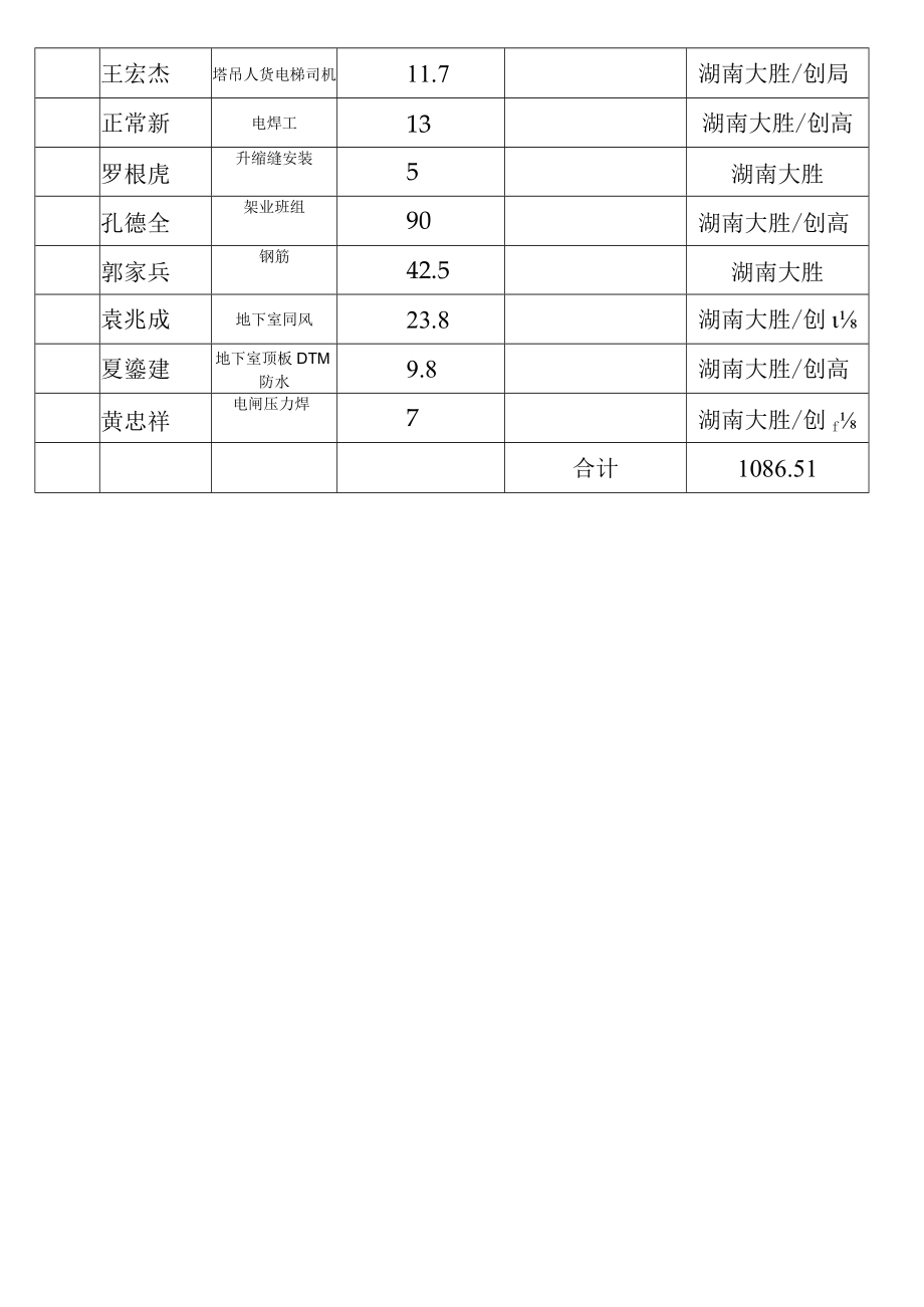 四标段农民工资统计表.docx_第2页