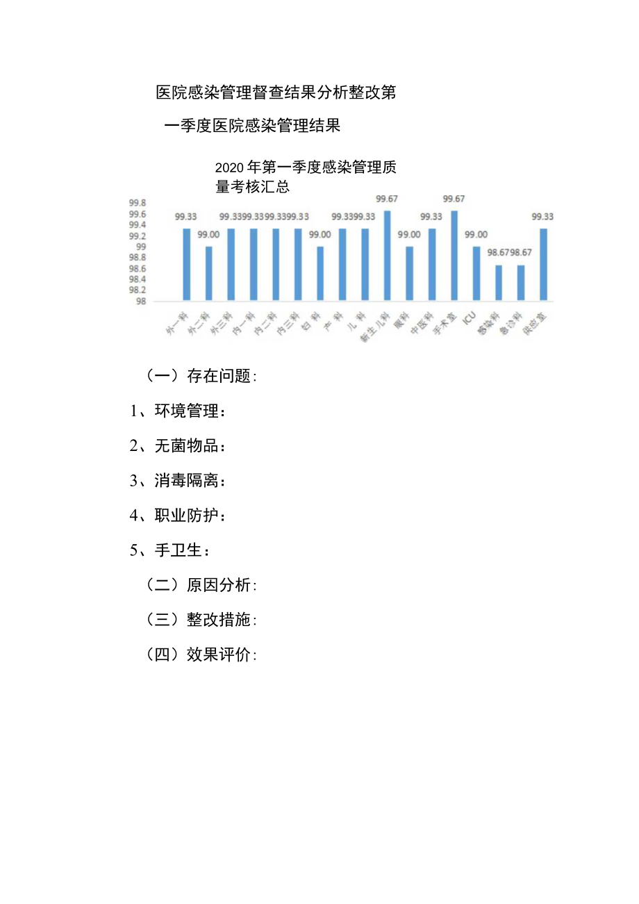 医院感染管理督查结果分析整改.docx_第1页