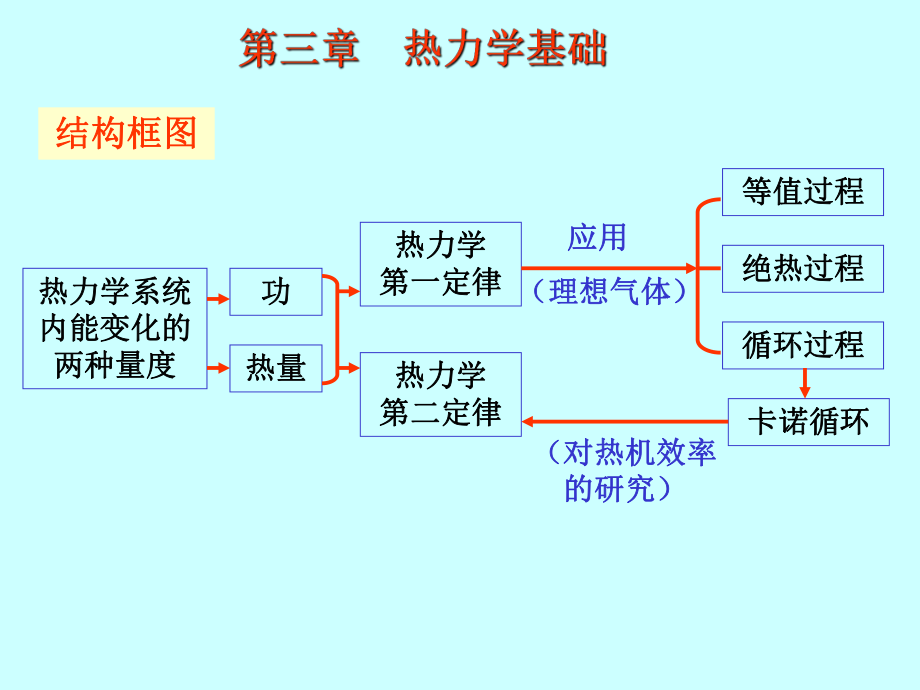 大学物理热力学教学课件.ppt_第1页