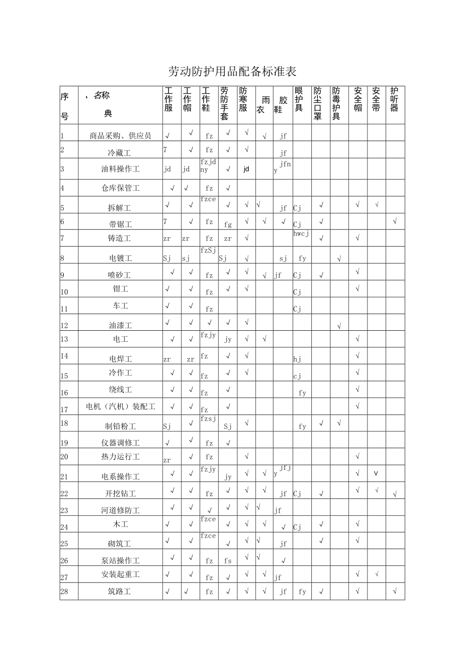 劳动防护用品配备标准表.docx_第1页