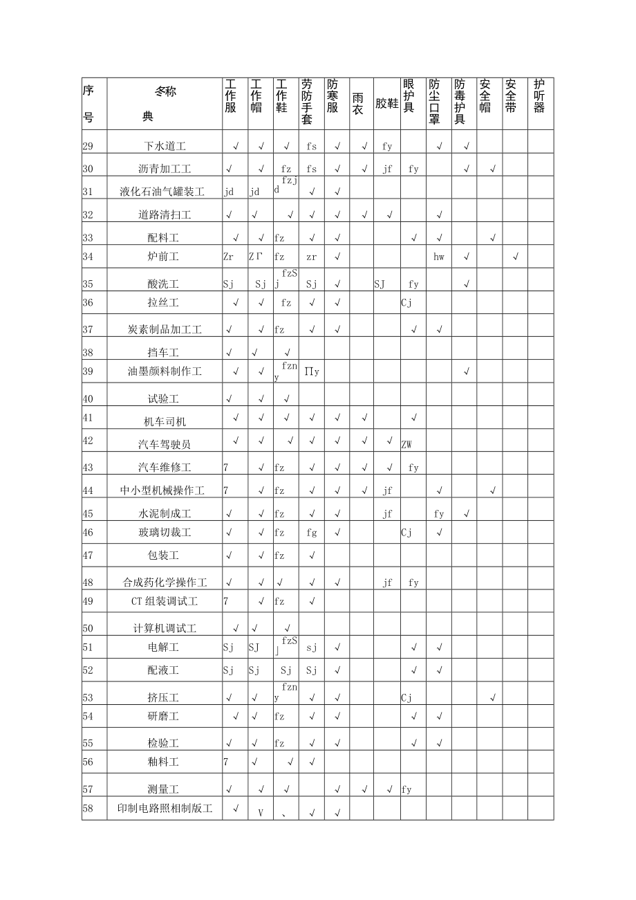 劳动防护用品配备标准表.docx_第2页