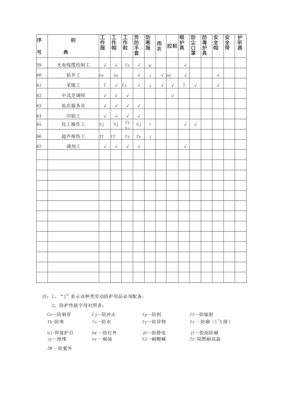 劳动防护用品配备标准表.docx_第3页