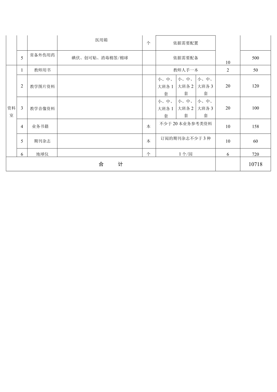 园配设施设备配备目录模板.docx_第2页