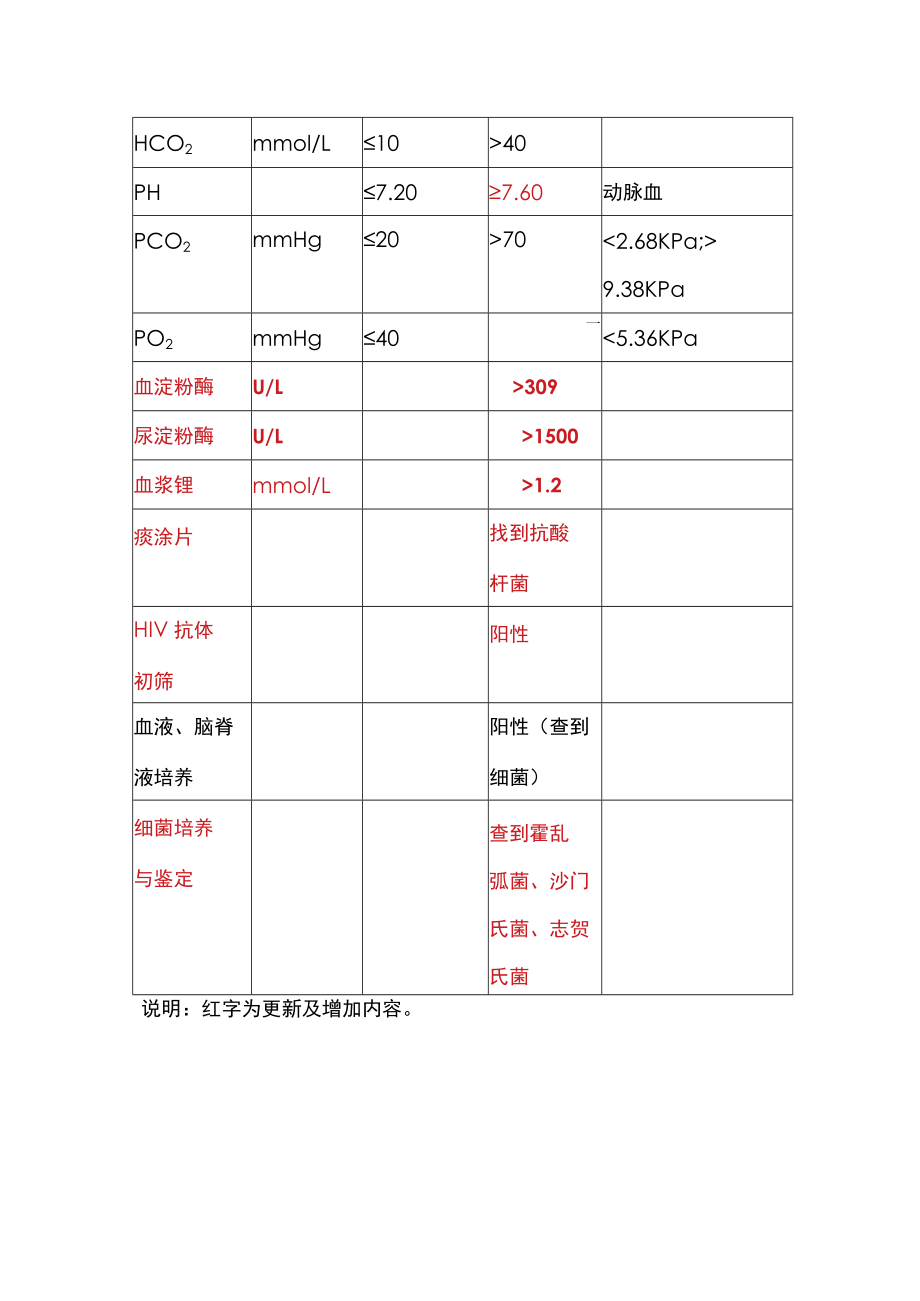 医院质控手册之危急值项目及范围.docx_第2页