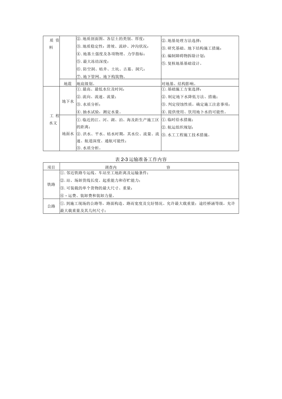 化工项目建设技术管理任务介绍.docx_第3页