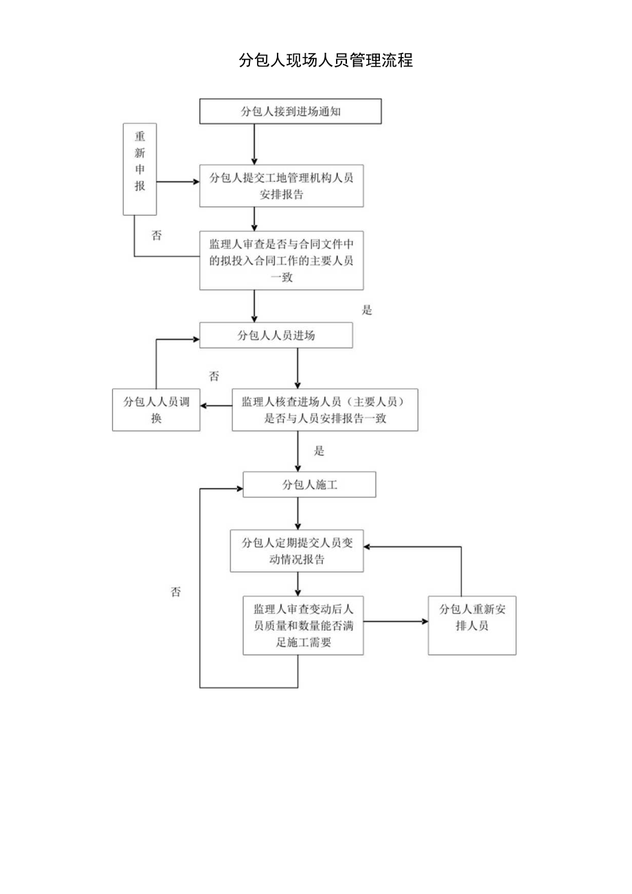 分包人现场人员管理流程.docx_第1页