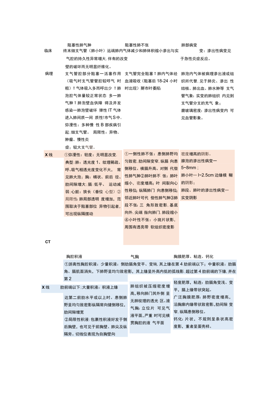 呼吸系统影像学笔记.docx_第1页