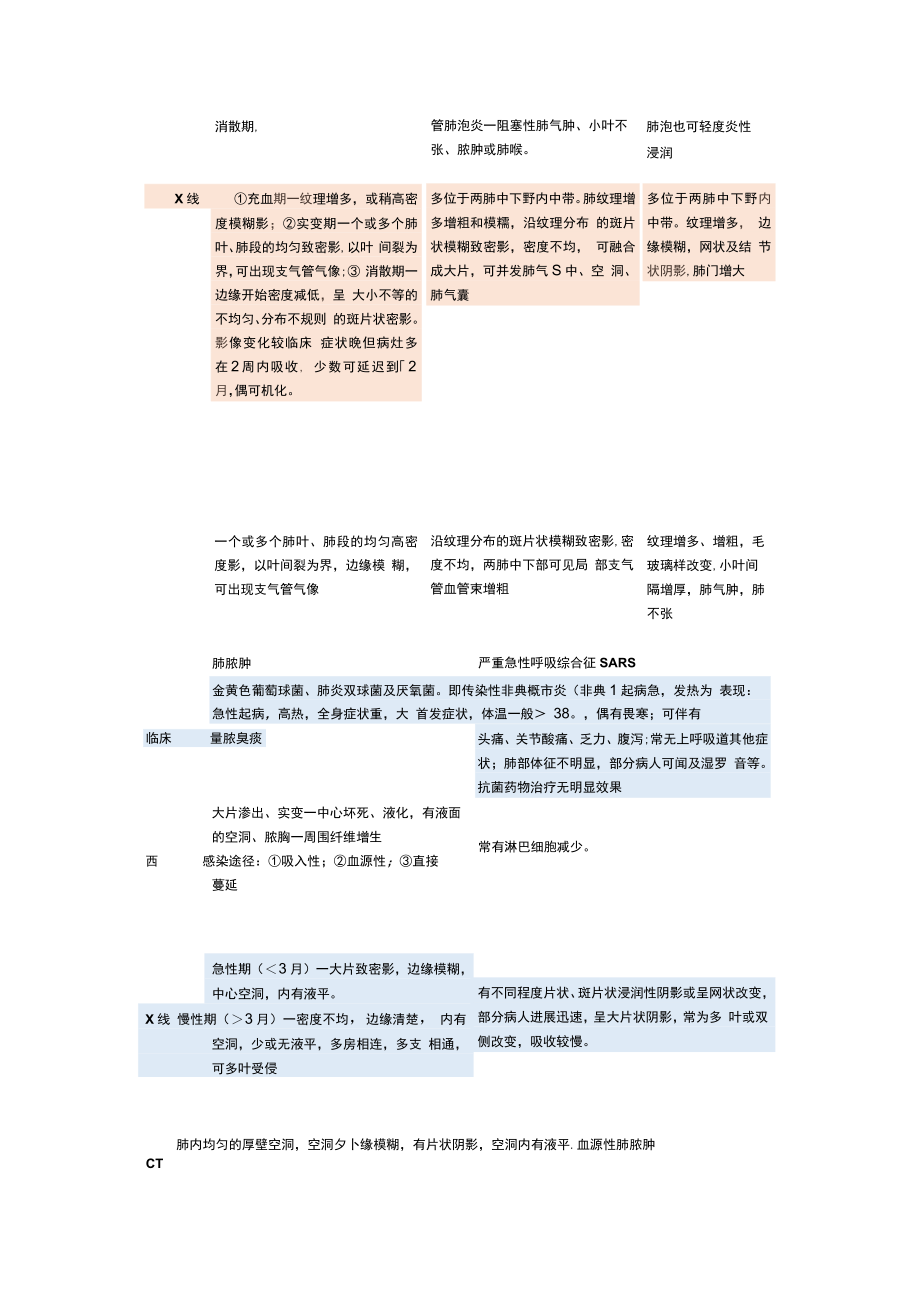 呼吸系统影像学笔记.docx_第3页