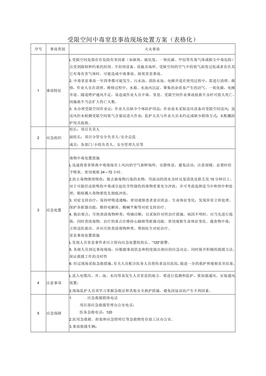 受限空间中毒窒息事故现场处置方案告知卡.docx_第1页