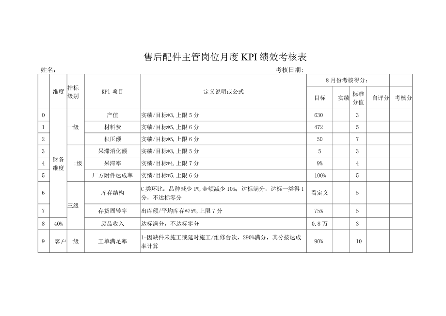 售后配件主管岗位月度KPI绩效考核表.docx_第1页