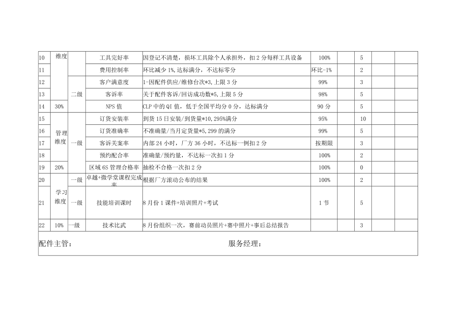 售后配件主管岗位月度KPI绩效考核表.docx_第2页