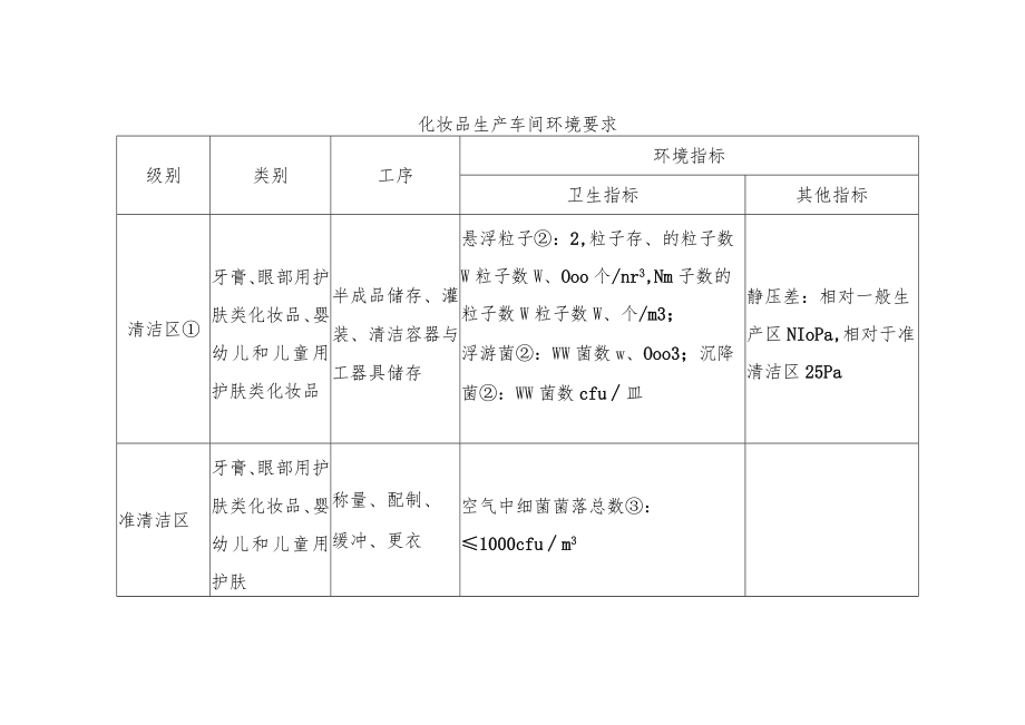 化妆品生产车间环境要求.docx_第1页