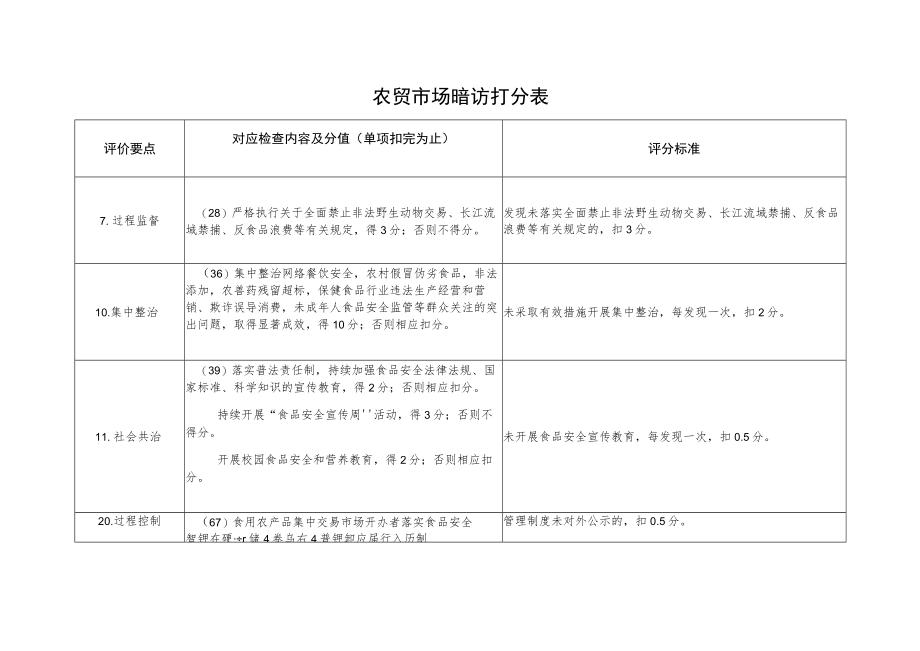 农贸市场暗访打分表（创建食品安全示范城市资料）.docx_第1页